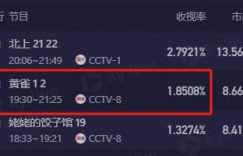 才播2集收视率就破1，郭京飞选对剧本抽到王炸，央视拿到收视密码了缩略图