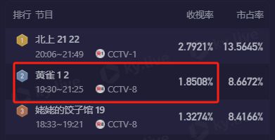 才播2集收视率就破1，郭京飞选对剧本抽到王炸，央视拿到收视密码了