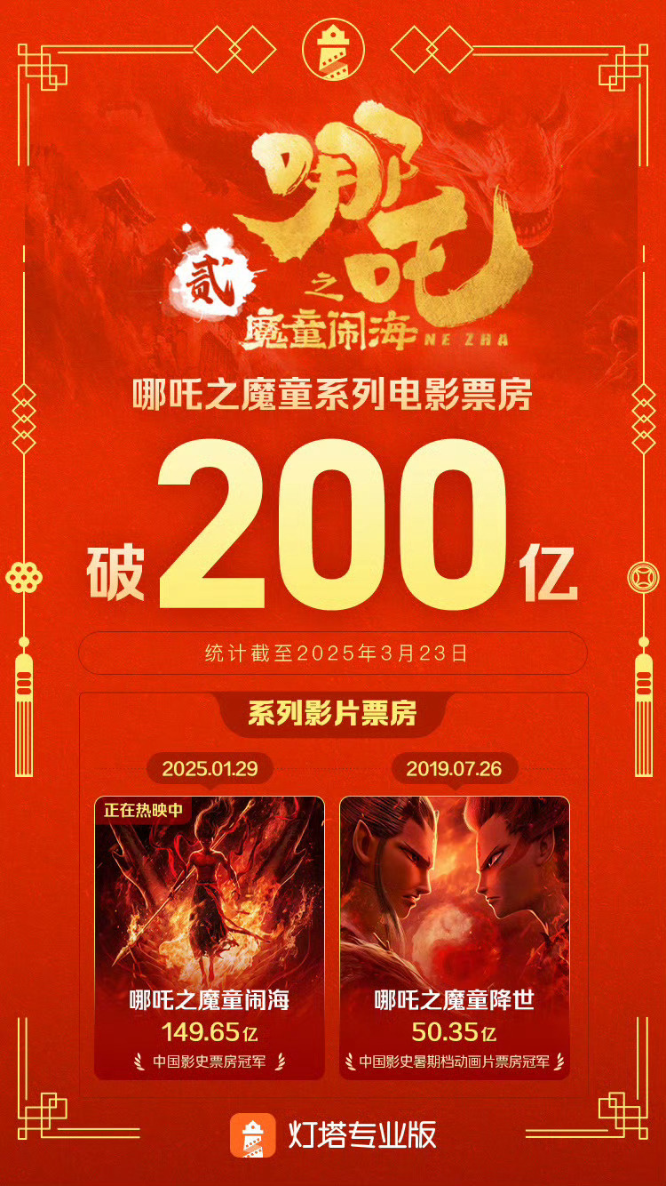 中国首个！哪吒之魔童系列电影票房破200亿啦