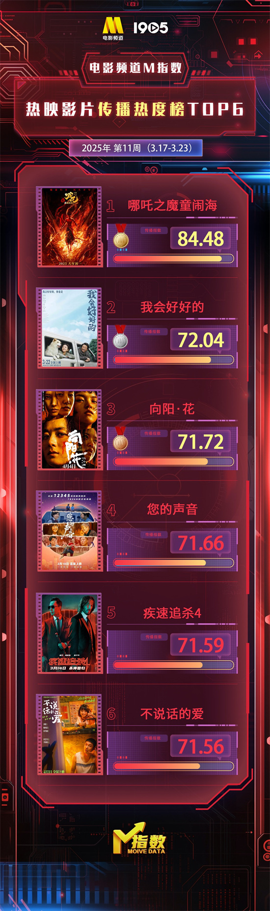 电影频道M指数2025年第11周（3.17-3.23）新鲜出炉啦