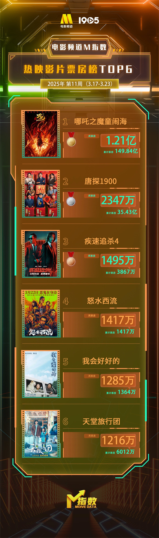 2025年第11周电影频道M指数热映影片票房榜公布喽