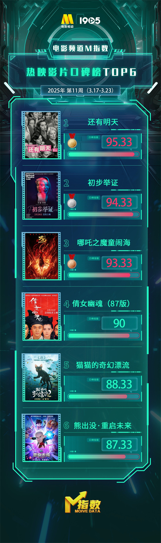 2025年第11周电影频道M指数热映影片口碑榜新鲜出炉