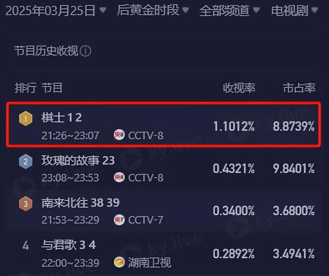 才看2集收视率就第一，王宝强让观众成功入坑，央视拿到王牌了