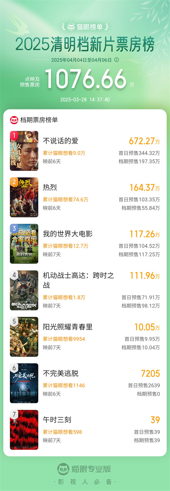 2025清明档预售票房破千万，张艺兴的新片冲在最前面
