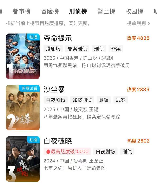 空降三集，冲到榜单第二，观众：总算有能熬夜追的悬疑剧了