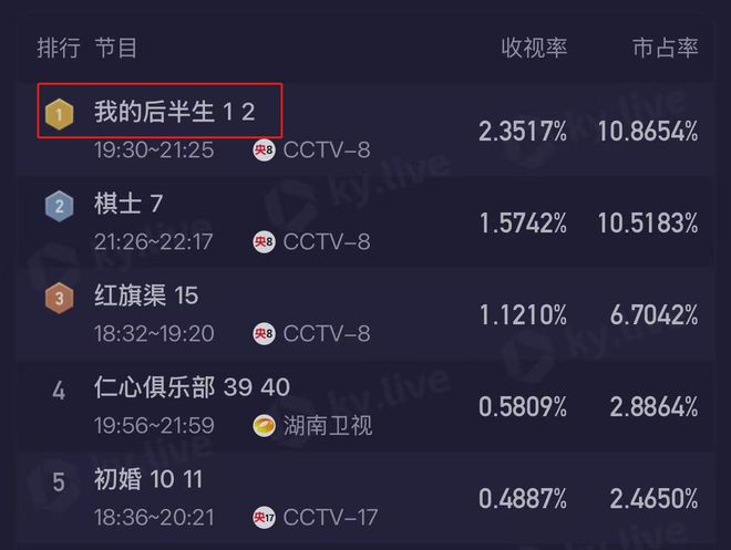 全国收视冠军！张国立让观众彻底入迷，央视家庭剧达到新高度