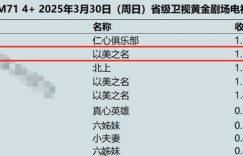 才播了一天，收视率不错，网友：这是近年来唯一没快进还追平的电视剧缩略图