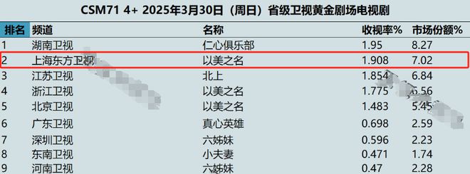 才播了一天，收视率不错，网友：这是近年来唯一没快进还追平的电视剧