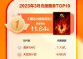 哪吒2连续三个月票房称霸，3月电影市场就属它最火！缩略图