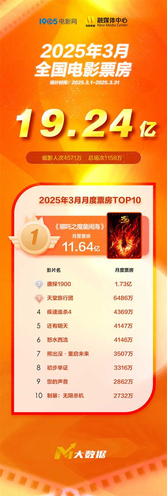 哪吒2连续三个月票房称霸，3月电影市场就属它最火！