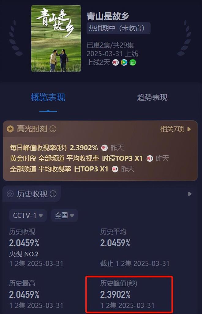 央视新剧火了！刚播两集收视率就破2.3，老戏骨演技超燃！