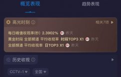 才播两集，收视率就破2.3了，终于有让我熬夜追的央视大剧啦缩略图
