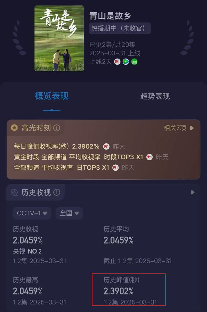 才播两集，收视率就破2.3了，终于有让我熬夜追的央视大剧啦