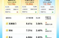 网播榜单 | 灯塔认证2025年第一季度超火的四部剧！缩略图
