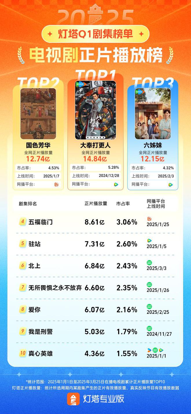 网播榜单 | 灯塔认证2025年第一季度超火的四部剧！