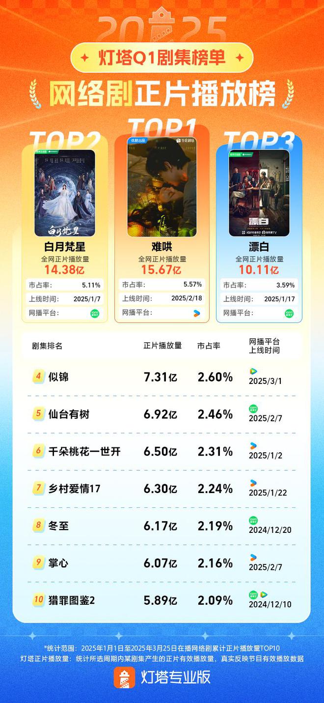 网播榜单 | 灯塔认证2025年第一季度超火的四部剧！