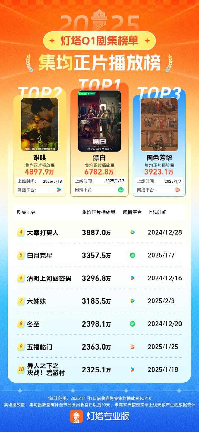 网播榜单 | 灯塔认证2025年第一季度超火的四部剧！