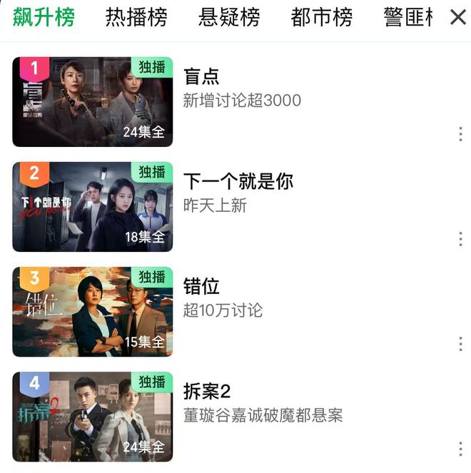 播了4个小时，直接冲上飙升榜冠军，今年第一部让我熬夜狂刷的悬疑剧来了