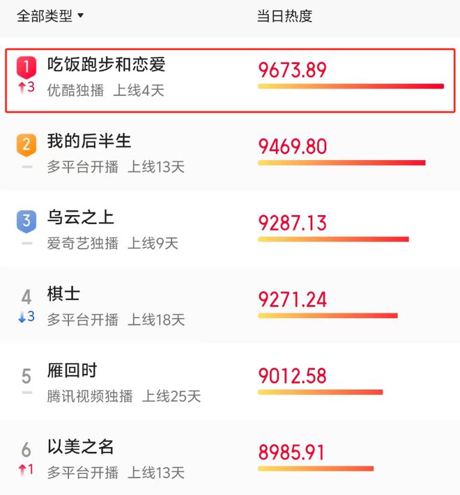 上线4天就火了，全网热度第一，口碑爆棚，这才是观众喜欢的甜宠剧