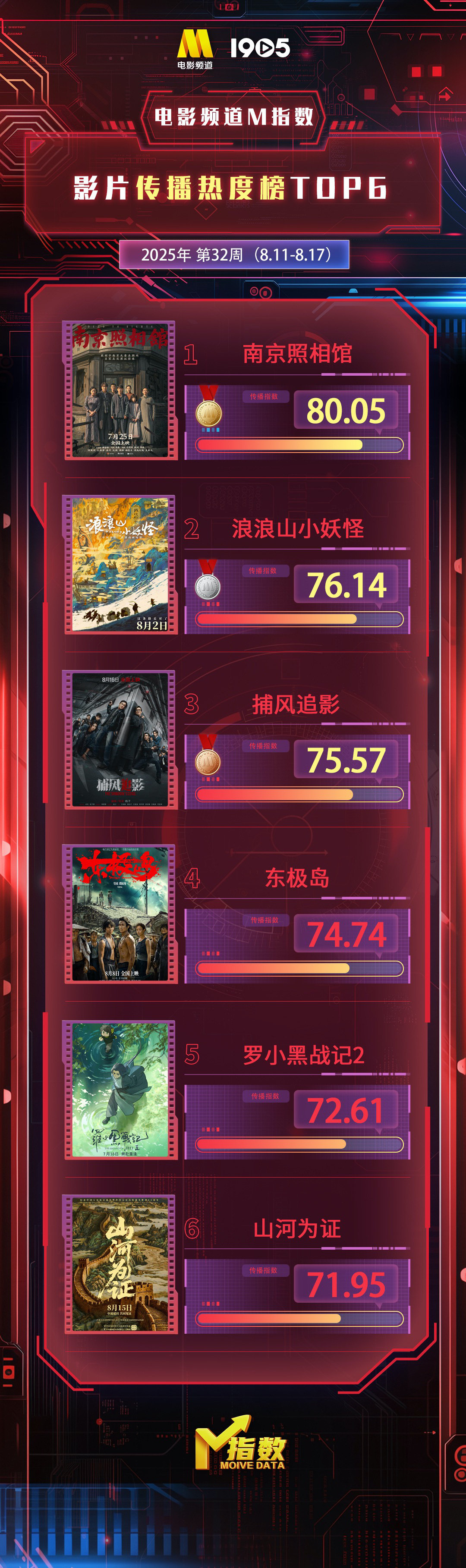 暑期档激战正酣！南京照相馆登顶热度榜，浪浪山小妖怪票房破4亿领跑