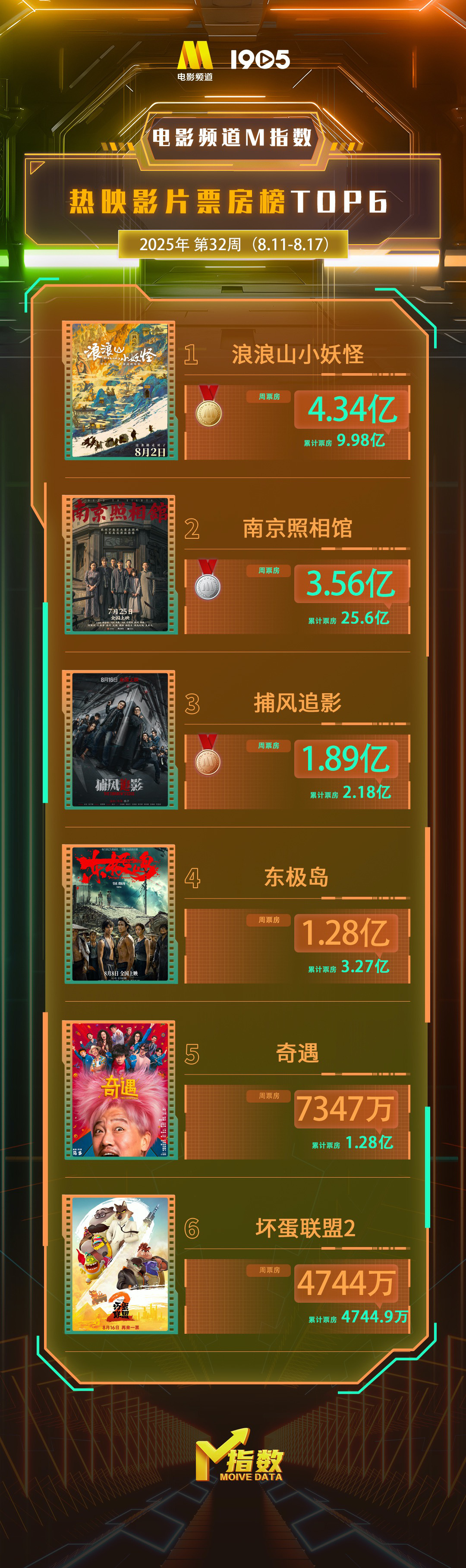 暑期档激战正酣！南京照相馆登顶热度榜，浪浪山小妖怪票房破4亿领跑