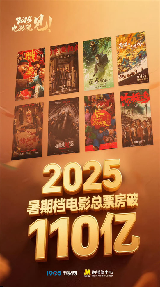 2025年暑假电影太猛了！票房飙到110亿，快3亿人去电影院！