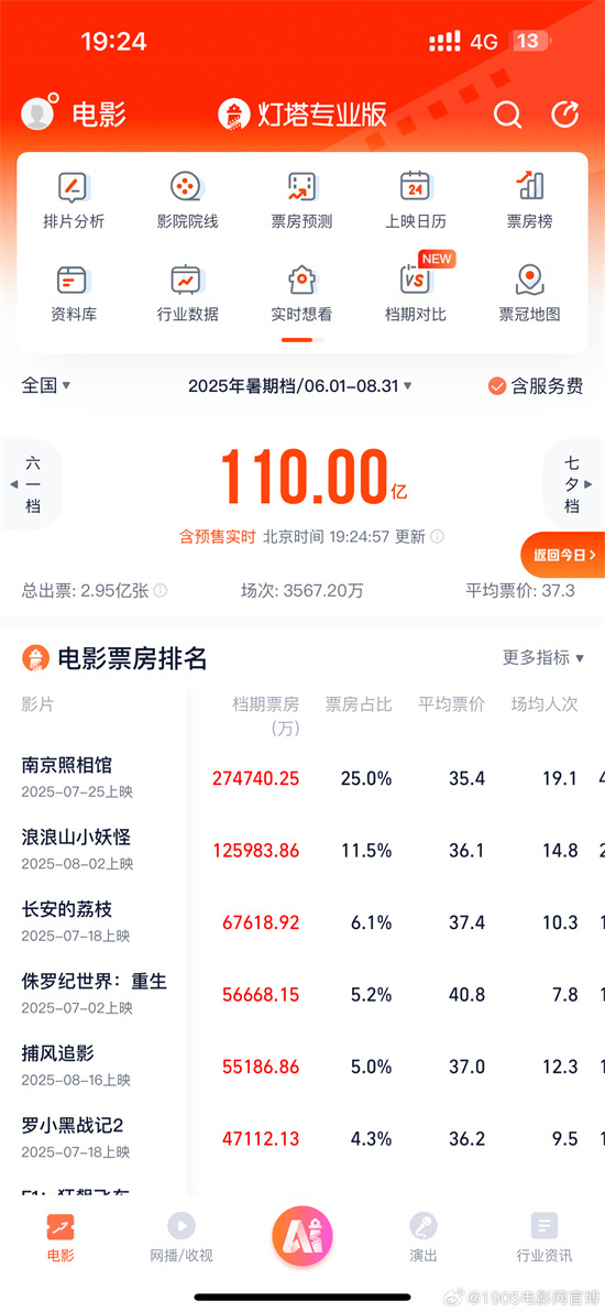 2025年暑假电影太猛了！票房飙到110亿，快3亿人去电影院！