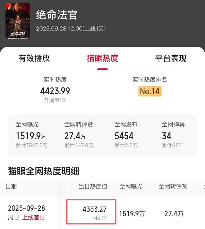 播俩小时就火到顶了！全网没一个差评，连追三集我拍胸脯保证：张家辉这部新剧绝对要爆！