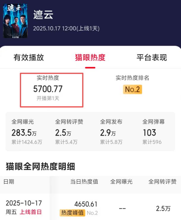 开播就冲上5700热度！一口气刷完6集！我敢说：这悬疑剧绝对要火遍全国！