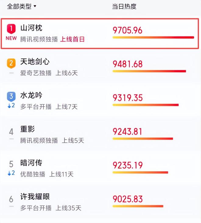 首播就火遍全网,鹅厂这眼光绝了!宋茜这次彻底爆了插图 首播就火遍全网,鹅厂这眼光绝了!宋茜这次彻底爆了